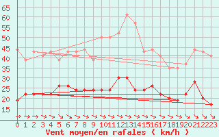 Courbe de la force du vent pour Le Touquet (62)