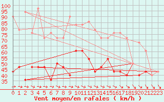 Courbe de la force du vent pour Malin Head