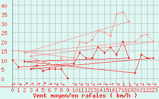 Courbe de la force du vent pour Cognac (16)