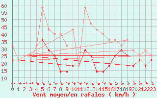 Courbe de la force du vent pour Retitis-Calimani