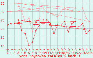 Courbe de la force du vent pour Hallig Hooge