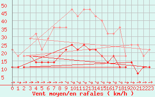 Courbe de la force du vent pour Calafat