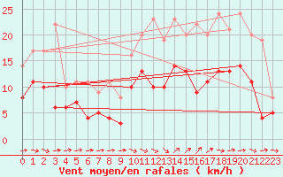 Courbe de la force du vent pour Nantes (44)