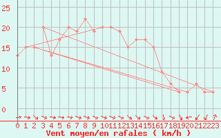 Courbe de la force du vent pour Soria (Esp)