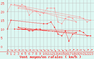 Courbe de la force du vent pour Montauban (82)