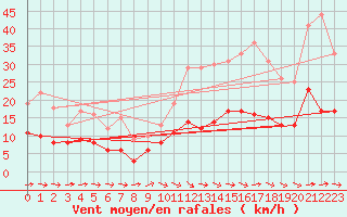 Courbe de la force du vent pour Montauban (82)