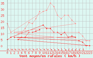 Courbe de la force du vent pour Waren