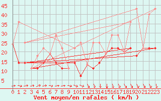 Courbe de la force du vent pour Vermilion