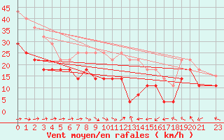 Courbe de la force du vent pour Bujarraloz