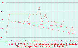Courbe de la force du vent pour Rohrbach