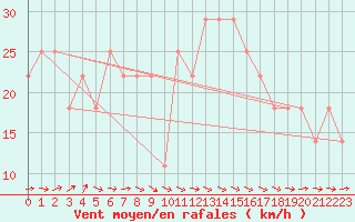 Courbe de la force du vent pour Malin Head