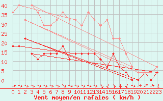 Courbe de la force du vent pour Madona