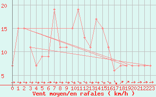 Courbe de la force du vent pour Turaif