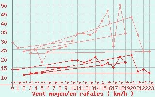 Courbe de la force du vent pour Agen (47)