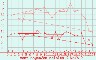 Courbe de la force du vent pour Deux-Verges (15)