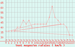 Courbe de la force du vent pour Kittila Sammaltunturi