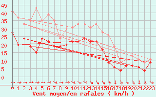 Courbe de la force du vent pour Troyes (10)