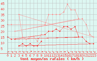 Courbe de la force du vent pour Nantes (44)