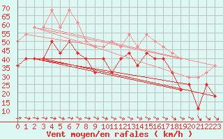 Courbe de la force du vent pour Blasjo