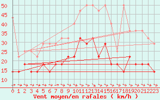 Courbe de la force du vent pour Berlin-Tempelhof