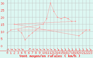 Courbe de la force du vent pour Trapani / Birgi