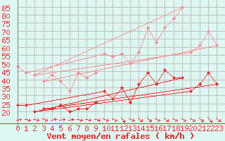 Courbe de la force du vent pour Hyres (83)