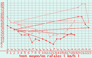 Courbe de la force du vent pour Hemavan-Skorvfjallet