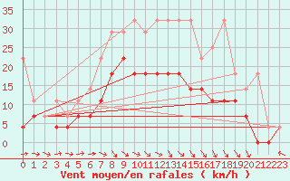 Courbe de la force du vent pour Emden-Koenigspolder