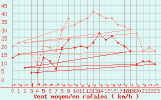 Courbe de la force du vent pour Lough Fea