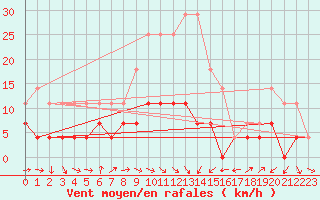 Courbe de la force du vent pour Urziceni