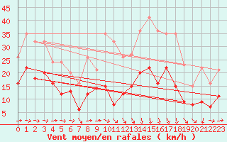 Courbe de la force du vent pour Caen (14)