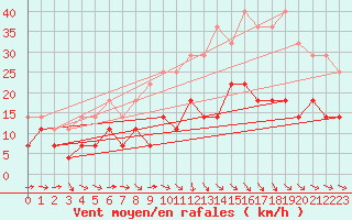 Courbe de la force du vent pour Naimakka