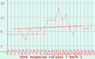 Courbe de la force du vent pour Bingley