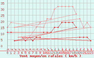 Courbe de la force du vent pour Rennes (35)
