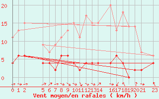 Courbe de la force du vent pour Agen (47)