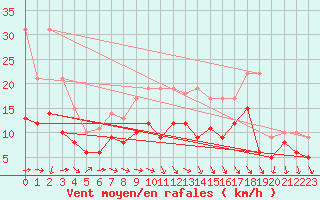 Courbe de la force du vent pour Gelbelsee