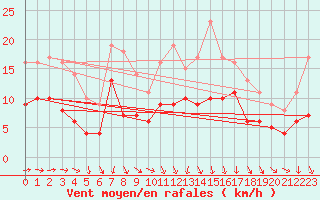 Courbe de la force du vent pour Solenzara - Base arienne (2B)