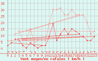 Courbe de la force du vent pour Charleville-Mzires (08)