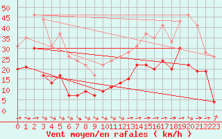 Courbe de la force du vent pour Mont-Saint-Vincent (71)