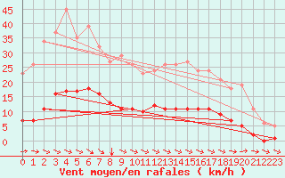 Courbe de la force du vent pour Blus (40)