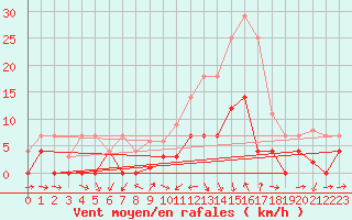 Courbe de la force du vent pour Buitrago