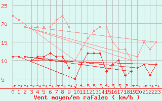 Courbe de la force du vent pour Solenzara - Base arienne (2B)