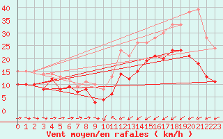 Courbe de la force du vent pour Saint-Brieuc (22)
