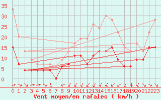 Courbe de la force du vent pour Nancy - Ochey (54)