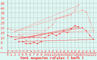 Courbe de la force du vent pour Bergerac (24)