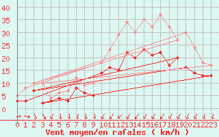 Courbe de la force du vent pour Bordeaux (33)