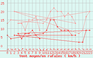 Courbe de la force du vent pour Solenzara - Base arienne (2B)