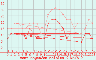 Courbe de la force du vent pour Solenzara - Base arienne (2B)