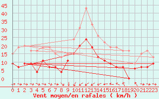 Courbe de la force du vent pour Solenzara - Base arienne (2B)