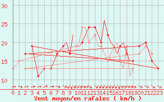 Courbe de la force du vent pour Shoream (UK)